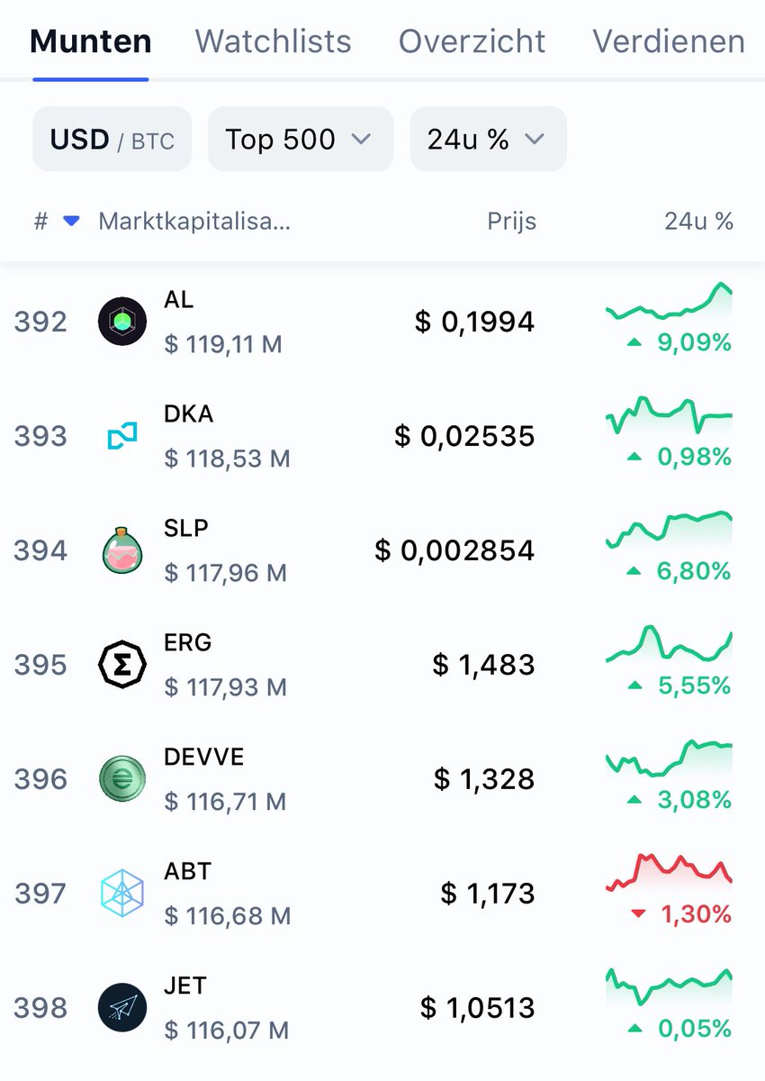 $DEVVE just passed Bitcoin Gold [$BTG] in market cap✅ another step forward! 🚀🔥 The grind doesn’t stop. 

Who do we overtake next? Drop your predictions! 👇 #DEVVE #Crypto
