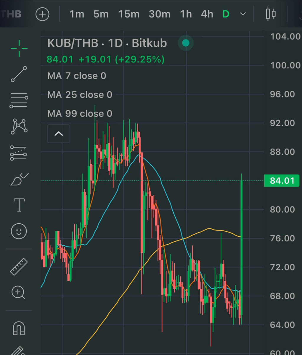 PriewPeter's tweet photo. สาเหตุที่ $KUB พุ่งกว่า 30% 💚
Bitkub Chain เปิดทดสอบการชำระเงินแบบ Programmable Payment 💚
.
.
#BitkubChain #Bitkub #KUB #THB #web3 https://t.co/On1XaFlslH