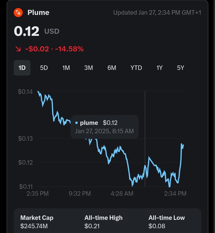 Joeconceptss's tweet photo. Interestingly, RWAfi has been one of the most talked about narrative on the timeline currently.

All because of @plumenetwork.

With It's recently concluded Airdrop which gathered mixed views and new developments,

@plumenetwork has been one of the most talked about projects currently.

Now It's refreshing to note that @plumenetwork is actually democratizing the $100 Trillion+ Assets Economy:

How??
———

By introducing a platform,

That tokenizes real-world assets (RWAs) like fine art, real estate, and commodities.

It's ground breaking approach leverages blockchain technology to democratize access to investments,

Historically reserved for the elites (top governments officials, big corporations etc.),

Now it potentially turns ordinary investors into stakeholders of some of the world's most high valued assets (think real estates, arts, and more).

• 𝗠𝗮𝗿𝗸𝗲𝘁 𝗜𝗺𝗽𝗮𝗰𝘁:

The scale of @plumenetwork's operation is impressive,

With over;

• 180 protocols already integrated into its ecosystem.

This has led to the tokenization of assets worth $4 billion,

Signaling a massive demand for this innovative fusion of traditional assets with decentralized finance (DeFi).

By doing so, @plumenetwork Network is not just providing access but also enhancing liquidity in real world assets which are known for their opaqueness and high inaccessibility. 

𝗪𝗵𝘆 𝗜𝗻𝘃𝗲𝘀𝘁 𝗶𝗻 𝗣𝗹𝘂𝗺𝗲?

The network has garnered significant backing,

securing $20 million in funding from notable investors such as @BHDigitalAssets,@HaunVentures @galaxyhq, and others.

This financial and strategic support underscores the confidence in Plume's vision and capabilities.

———

Moreover, the season 1 testnet of @plumenetwork saw the attraction 3.75 million active users which facilitated over 280 million transactions,

This means a lot of people are fully eager to partake in the tokenized asset market.

Now the $PLUME token is pivotal in this new economy.

With a circulating supply of 2 billion out of a maximum of 10 billion,

The token distribution strategy focuses significantly on community and ecosystem growth, with 46% allocated for these purposes.

This structure not only incentivizes participation but also provides avenues for investors to earn yields through the tokenization of assets,

Offering a unique blend of traditional investment with the benefits of DeFi.

———

• Regulatory Compliance:

One of the critical aspects of @plumenetwork's operation is its approach to regulatory compliance.

By embedding compliance directly into its blockchain operations,

Plume ensures that all minting, trading, or leveraging of tokenized assets adheres to the regulatory frameworks of traditional finance.

This compliance layer is crucial for mainstream adoption and provides peace of mind to investors navigating both worlds.

• 𝗙𝘂𝘁𝘂𝗿𝗲 𝗣𝗿𝗼𝘀𝗽𝗲𝗰𝘁𝘀:

The potential for @plumenetwork to reshape the asset economy is immense.

I mean, the $4b already tokenized assets is no joke.

By making high-value assets more accessible, liquid, and compliant,

@plumenetwork is at the forefront of a new ecosystem of real world investments made easy.

The continued growth, community engagement, and technological innovation

Suggests that @plumenetwork could significantly influence how assets are owned, traded, and valued in the future. 

Now with developments up, keeping in touch with the latest updates from,

@plumenetwork is not just beneficial but necessary for anyone looking to stay ahead.

@plumenetwork's journey is one to watch closely.

Because growth and uplift are constant.

𝗙𝗼𝗹𝗹𝗼𝘄 𝗺𝗲 𝘁𝗼 𝗸𝗲𝗲𝗽 𝗮𝗯𝗿𝗲𝗮𝘀𝘁 𝗼𝗳 𝗹𝗮𝘁𝗲𝘀𝘁 𝗱𝗲𝘃𝗲𝗹𝗼𝗽𝗺𝗲𝗻𝘁𝘀 🫡. . .
