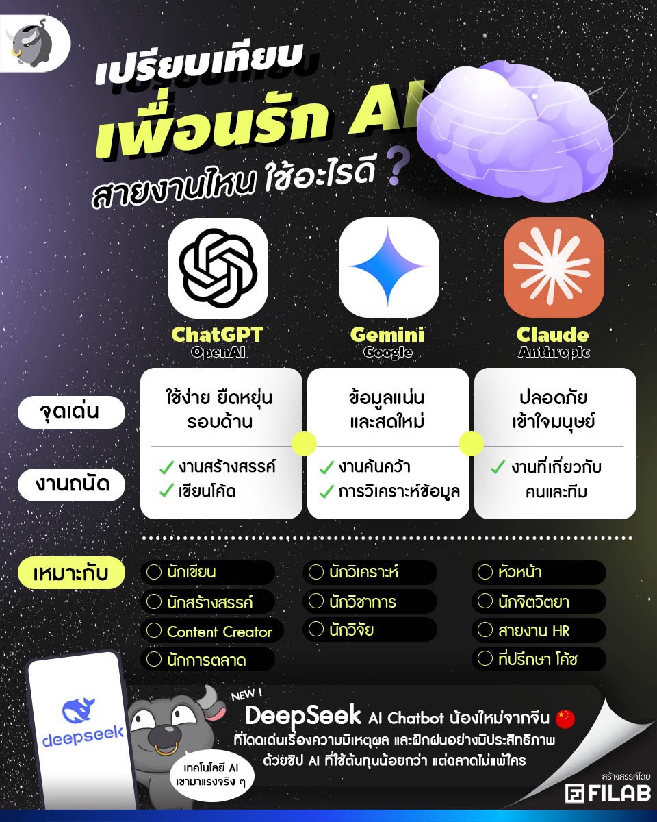 MoneyBuffaloTH's tweet photo. เปรียบเทียบ เพื่อนรัก AI สายงานไหน ใช้อะไรดี ? 

ต้องบอกว่าปีนี้คนรอบตัวพี่ทุยหลาย ๆ คนเค้าเริ่มเอา AI มาใช้ในชีวิตประจำวันและการทำงานมากขึ้นแล้วนะ ใครที่ยังไม่เคยใช้เลย แนะนำว่าให้เริ่มซะตั้งแต่ตอนนี้ก็ยังไม่สาย มันช่วยให้ชีวิตง่ายขึ้นเยอะจริง ๆ #MoneyBuffalo #DeepSeek https://t.co/m0tq9yV2BF