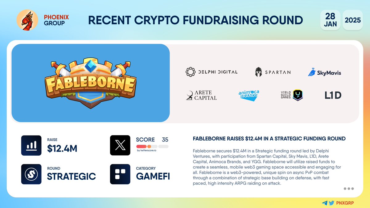 pnxgrp's tweet image. 🔥 @Fableborne raises $12.4M in a Strategic funding round   
   
#Fableborne secures $12.4M in a Strategic funding round led by @Delphi_Digital, with participation from @TheSpartanGroup, @SkyMavisHQ, @L1D_xyz, @Arete_xyz, @AnimocaBrands, and @YieldGuild. Fableborne will utilize