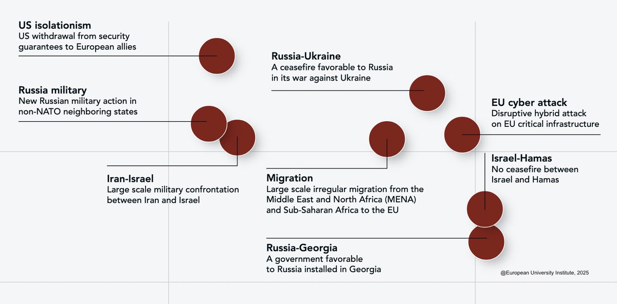 Teri Schultz (@terischultz) on Twitter photo A new survey released today by <a href="/EU_ISS/">EU Institute for Security Studies</a> and <a href="/EUI_EU/">European University Institute</a> rates US isolationism and a potential "withdrawal from security guarantees to European allies" as the greatest global risk to the EU, in terms of impact. 1/
(graph here shows "impact" vertically, "likelihood" horizontally.) A new survey released today by <a href="/EU_ISS/">EU Institute for Security Studies</a> and <a href="/EUI_EU/">European University Institute</a> rates US isolationism and a potential "withdrawal from security guarantees to European allies" as the greatest global risk to the EU, in terms of impact. 1/
(graph here shows "impact" vertically, "likelihood" horizontally.)