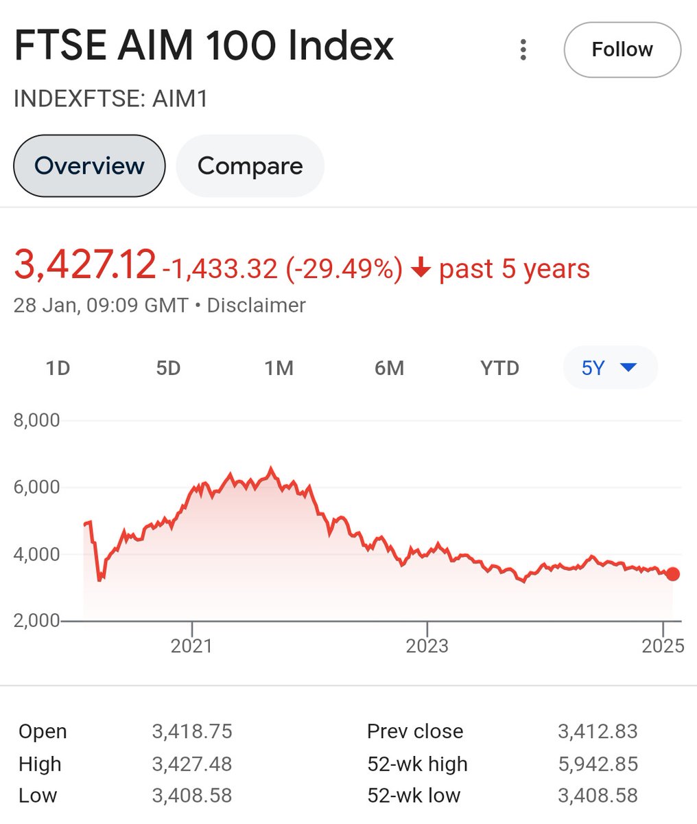 shareGBP's tweet photo. #AIM100 Not good. Could be argued as a buying opportunity within this index!? https://t.co/Nv7jCbkYCA