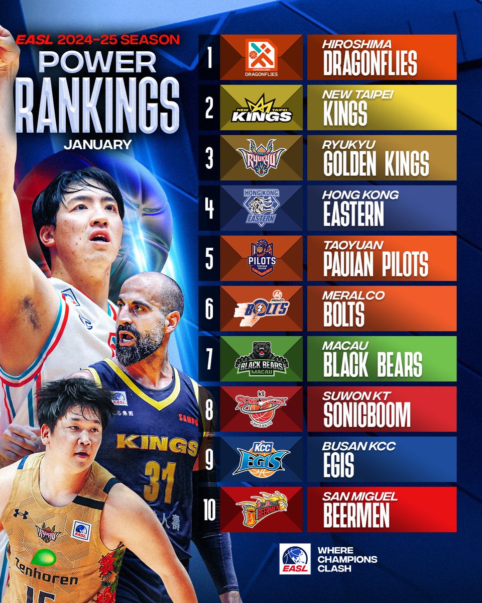 New EASL Power Rankings just dropped… 😏🤯

Hiroshima Dragonflies and New Taipei Kongs take first and second place after going 2-0 in January while HK Eastern slides into fourth as they enter February on a 3-game win streak. 🔥

Did your favorite teams rise or fall? 👀