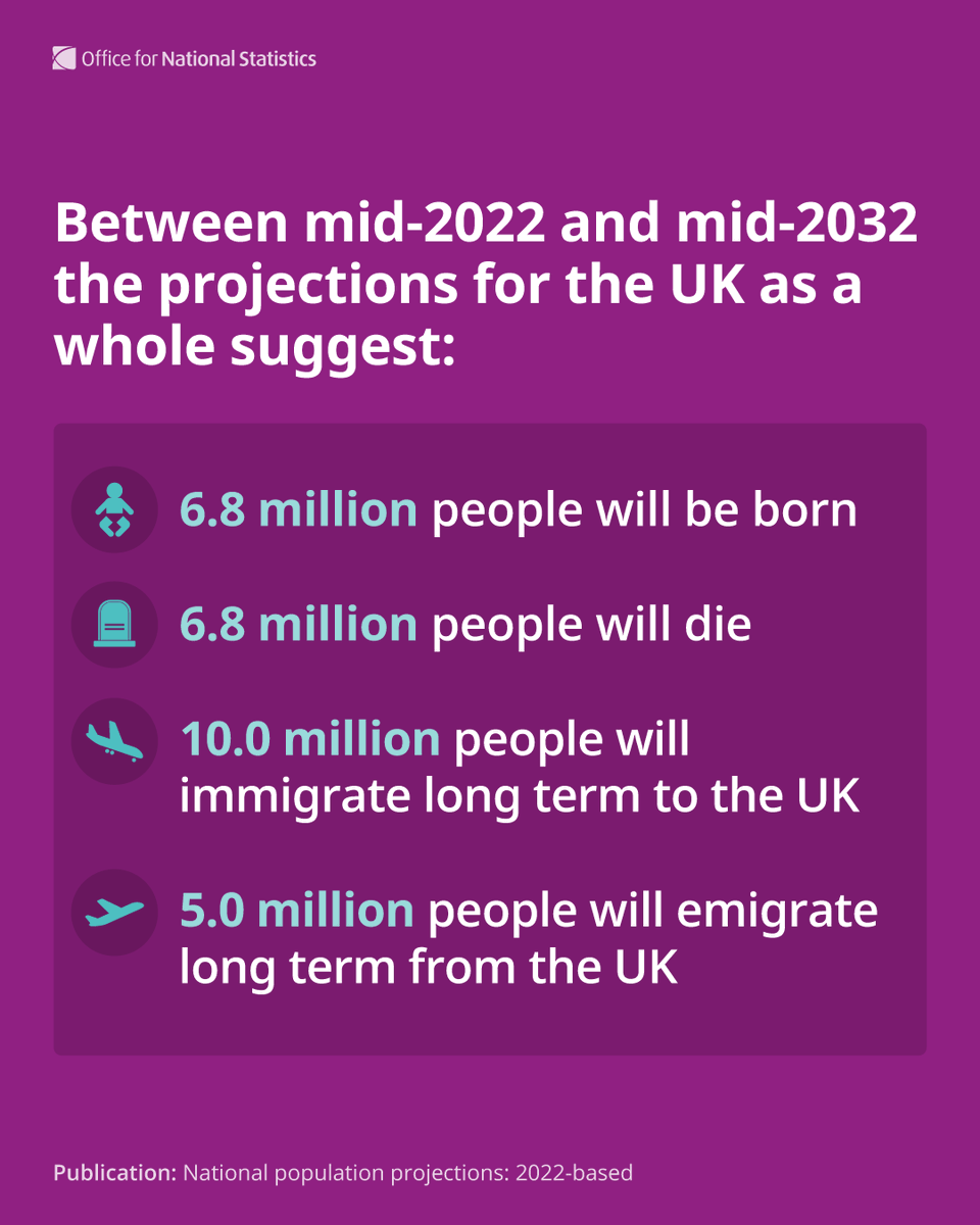 ONS's tweet photo. Between mid-2022 and mid-2032 it is projected that there will be a similar number of deaths and births in the UK

The projections assume long-term net international migration of 340,000 per year from year ending mid-2028 onwards https://t.co/vYRyM6db5y