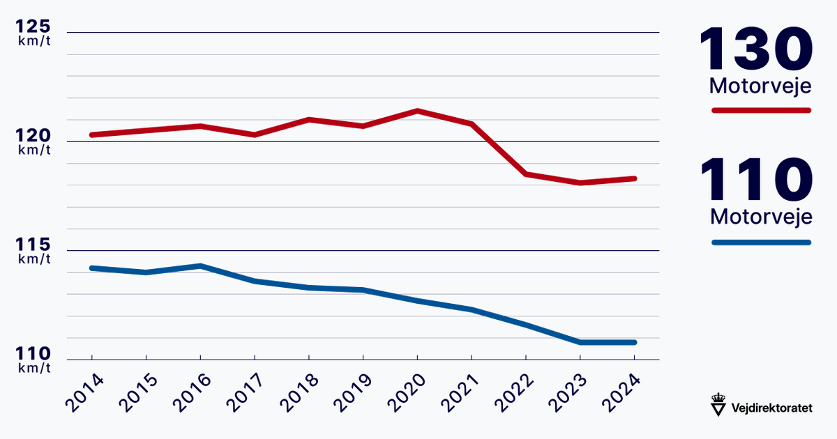 🚗💨 Hvordan kører Danmark? Vi har kigget i vores hastighedsbarometer og opgjort tallene for 2024. Tendensen er klar: Vi fortsætter med at køre med foden lettet fra speederen og øjet på speedometret. Se selv kurven for de seneste ti år 👇#dktrp