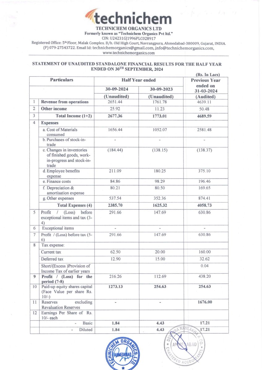 nileshkurhade's tweet photo. 📌 Technichem Organics Ltd informed the exchange about its financial results for the half year ended September 30, 2024. #SME #TECHNICHEM 📄🧾 https://t.co/RfDeAinUby