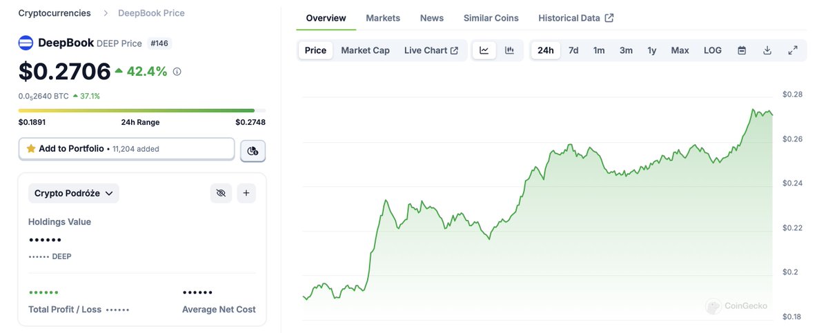 Widzę, że zapomniałem wspomnieć o realizacji kolejnej części Airdropu 🪂 tokena $DEEP.
Tym razem sprzedałem około 20% (po $0,24), co oznacza, że łącznie już 80% zostało sprzedane, a zyski częściowo zainwestowałem w inne tokeny, takie jak $CRO czy $DOG

Pozostałe 20% zostawiam na