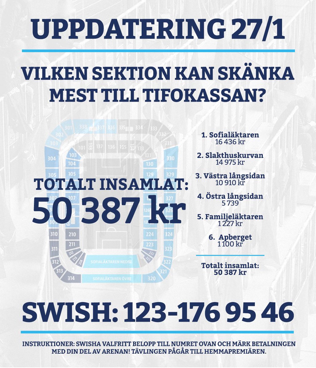 50 000 kronor passerat under helgen och Sofialäktaren tar över ledningen. Riktigt starkt jobbat av alla! 

Även inatt rasslade det till ordentligt i tifokassan, så håll utkik för fler uppdateringar snart.

Stöd tifokassan och din läktare i tävlingen! 
Swish: 123 176 95 46