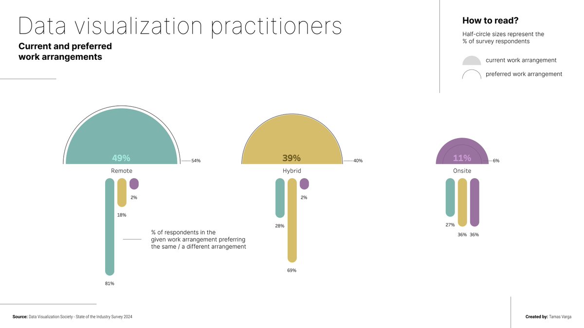 Tamas Varga (@imperativusz) on Twitter photo #MakeoverMonday meets <a href="/DataVizSociety/">Data Visualization Society</a> ! The State of the Industry survey is now out and MakeoverMonday selected the section about the current and preferred work arrangements of #dataviz practitioners.
#DataFam #Tableau #MakeoverMonday meets <a href="/DataVizSociety/">Data Visualization Society</a> ! The State of the Industry survey is now out and MakeoverMonday selected the section about the current and preferred work arrangements of #dataviz practitioners.
#DataFam #Tableau