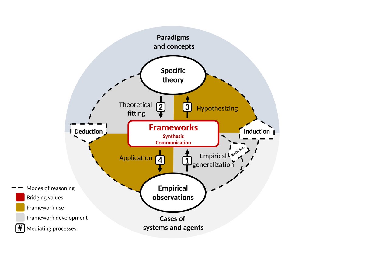 SBPartelow's tweet image. Are you applying or developing a #framework in your research?

How can we do this transparently and rigorously?

In a recent article I review key challenges, definitions, and approaches for engaging with frameworks!

link.springer.com/article/10.100…