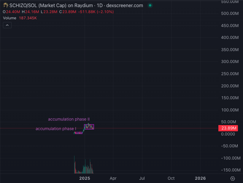 π― π π΄ π― (@rawrxbt) on Twitter photo gm
β’ accumulation phase II on-going as product launch around the corner
β’ holders rapidly approaching 10k
β’ proactive and flexible devteam of 10+ (deepseek β
)
β’ marketing tracks being laid out so people know <a href="/SchizoTerminal/">Schizo Intern Arc</a> is much more than an agent
$SCHIZO coded gm
β’ accumulation phase II on-going as product launch around the corner
β’ holders rapidly approaching 10k
β’ proactive and flexible devteam of 10+ (deepseek β
)
β’ marketing tracks being laid out so people know <a href="/SchizoTerminal/">Schizo Intern Arc</a> is much more than an agent
$SCHIZO coded