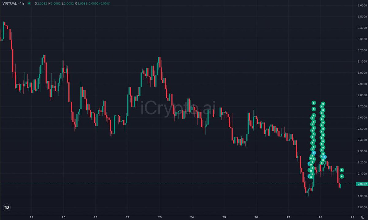 iCryptoAI's tweet photo. 👀 $VIRTUAL and $MORPHO Continue to Be Accumulated by Whales

In the past 24 hours, approximately $3.03M has been added to $VIRTUAL and $1.04M to $MORPHO, with most of the volume by 2 Whales:

1. Whale 0x5607 bought 1.54M $VIRTUAL (~$3.1M), increasing their total holdings to 2.17M $VIRTUAL ($4.37M).
2. Whale 0x8a73 bought 380.1K $MORPHO ($1.16M), raising their total holdings to 8.54M $MORPHO ($26.33M).

Use the ALPHA Dashboard now to catch signals at the earliest.

#iCrypto #MORPHO #VIRTUAL