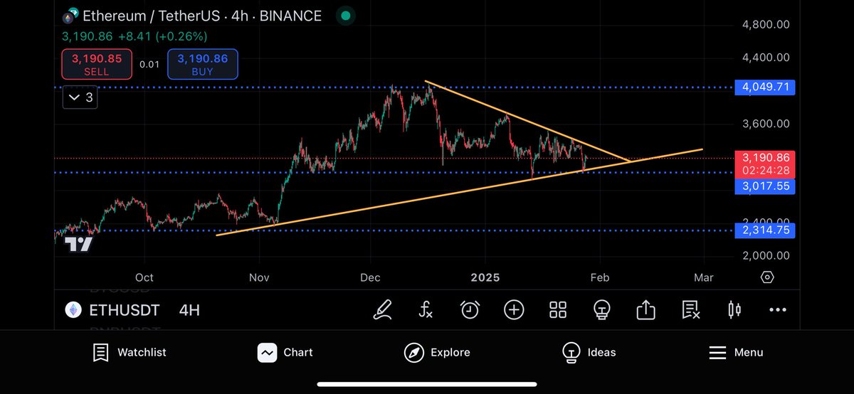 ETH on 4 hours chart 
Triangle breakout approaching