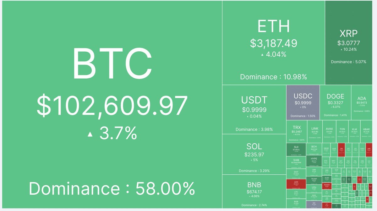 🔥 JUST IN: $156M in short positions liquidated as the crypto market  rallies over the past 24 hours.