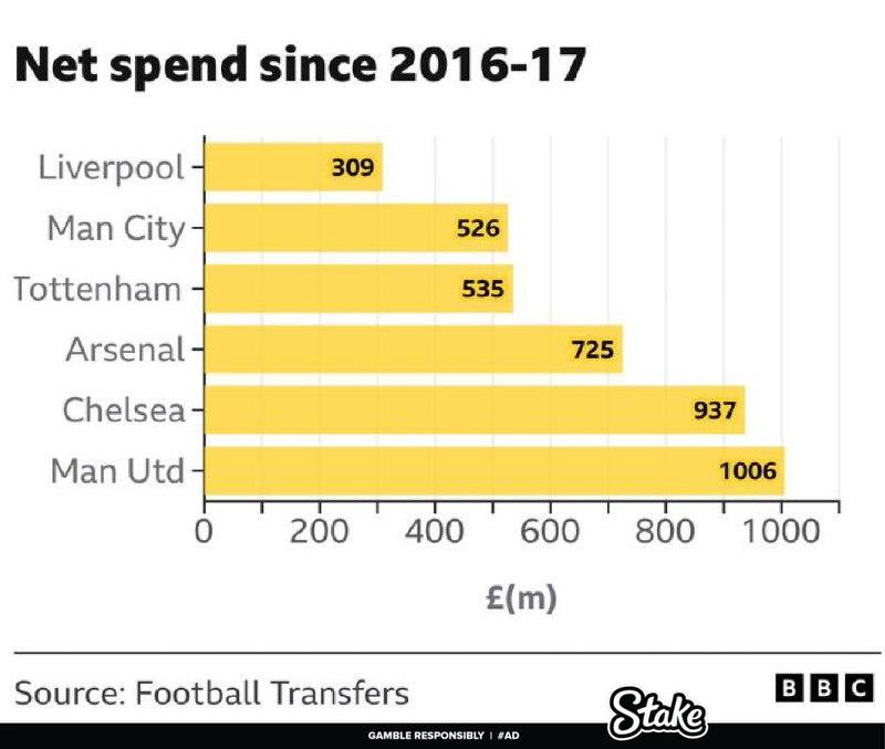 Premier League big 6 net spend since 16-17...

Liverpool comfortably the lowest by a long way.
