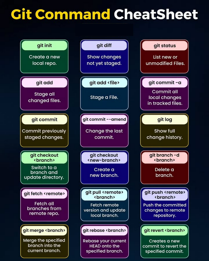 PythonDvz's tweet photo. Git Commands Cheatsheet

#git #github #python #programming #developer #programmer #coding #coder #softwaredeveloper #computerscience #webdev #webdeveloper #webdevelopment #pythonprogramming #pythonquiz #ai #ml #machinelearning #datascience https://t.co/89pDS2lZLm