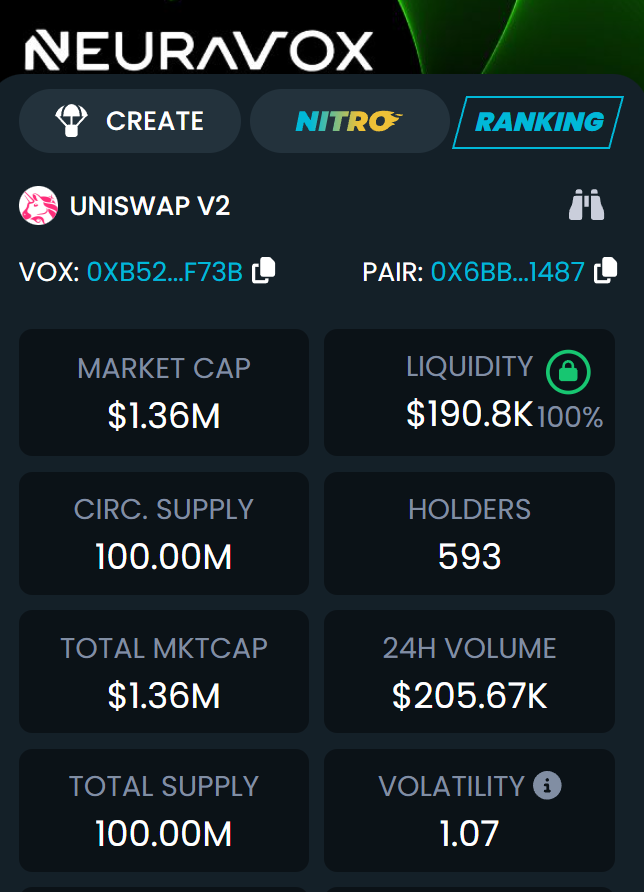 CryptoThannos's tweet image. $VOX did giga candle and hit new ATH after the income sharks comments.

He usually buys above 5-10M

Imagine how deep in profits when he starts pumping our bags