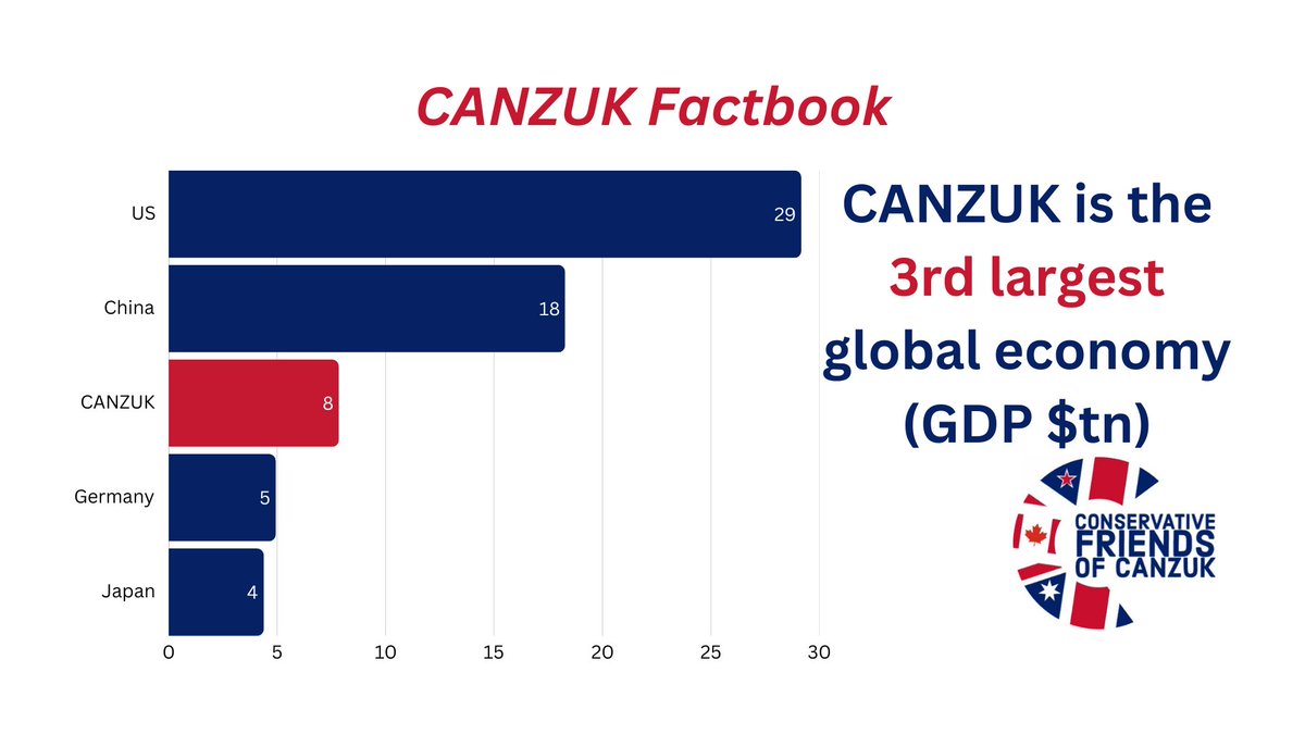 Conservative Friends of CANZUK 🇬🇧🇨🇦🇦🇺🇳🇿 tweet media