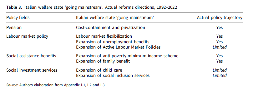 RISP Ita PolSc Rev (@ita_polsc_rev) on Twitter photo Interested in the politics of #welfare state❓
M.Natili & <a href="/MatteoJessoula/">Matteo Jessoula</a> examine welfare reforms in Italy 1992–2022.They show that sociopolitical demands & political supply have made the 🇮🇹Italian welfare more mainstream and less of an outlier
#OpenAcess▶️cambridge.org/core/journals/… Interested in the politics of #welfare state❓
M.Natili & <a href="/MatteoJessoula/">Matteo Jessoula</a> examine welfare reforms in Italy 1992–2022.They show that sociopolitical demands & political supply have made the 🇮🇹Italian welfare more mainstream and less of an outlier
#OpenAcess▶️cambridge.org/core/journals/…
