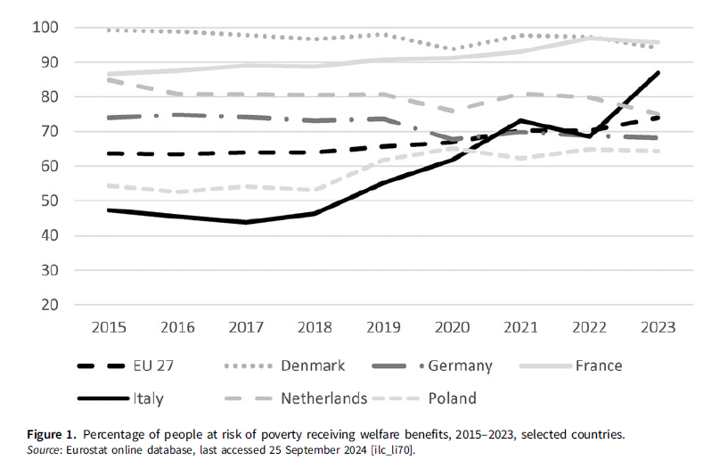 Ita_PolSc_Rev's tweet photo. Interested in the politics of #welfare state❓
M.Natili &amp; @MatteoJessoula examine welfare reforms in Italy 1992–2022.They show that sociopolitical demands &amp; political supply have made the 🇮🇹Italian welfare more mainstream and less of an outlier
#OpenAcess▶️https://t.co/XqINJRL0MX https://t.co/z18507qMM4