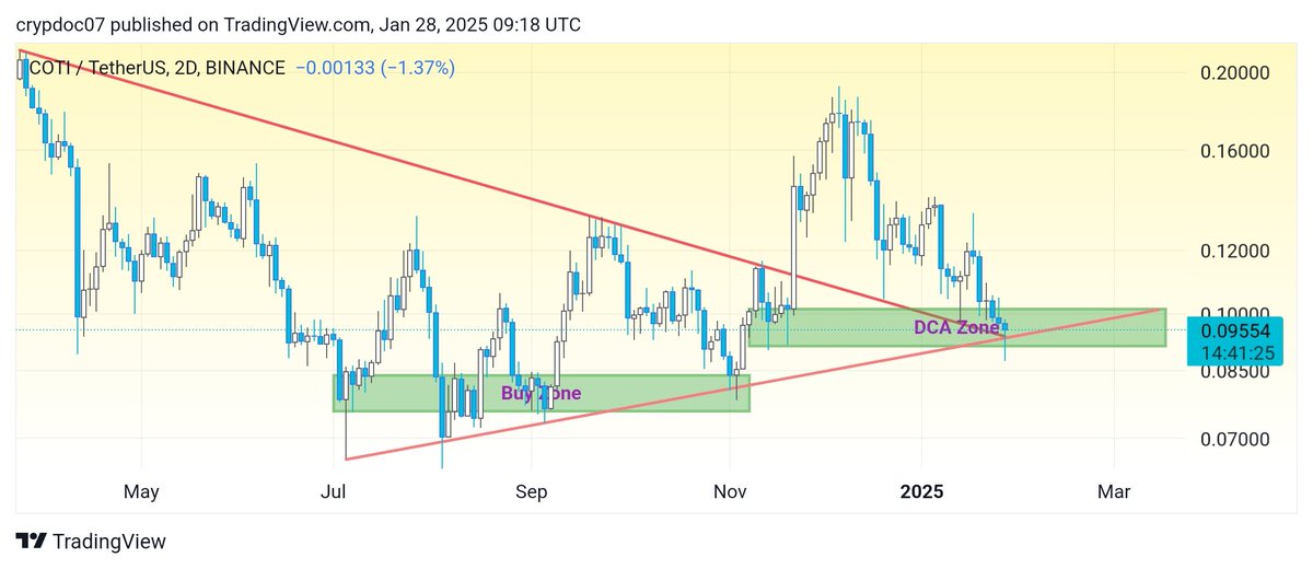 cryptodoc_'s tweet photo. One of our Long-term HODLs related to Privacy Sector is @COTInetwork

$COTI is still hovering around the DCA zone.
Nicely up from our initial entry.

Expecting Massive Recovery in the Coming Weeks Towards 0.50$ https://t.co/PoHNNgxZkJ