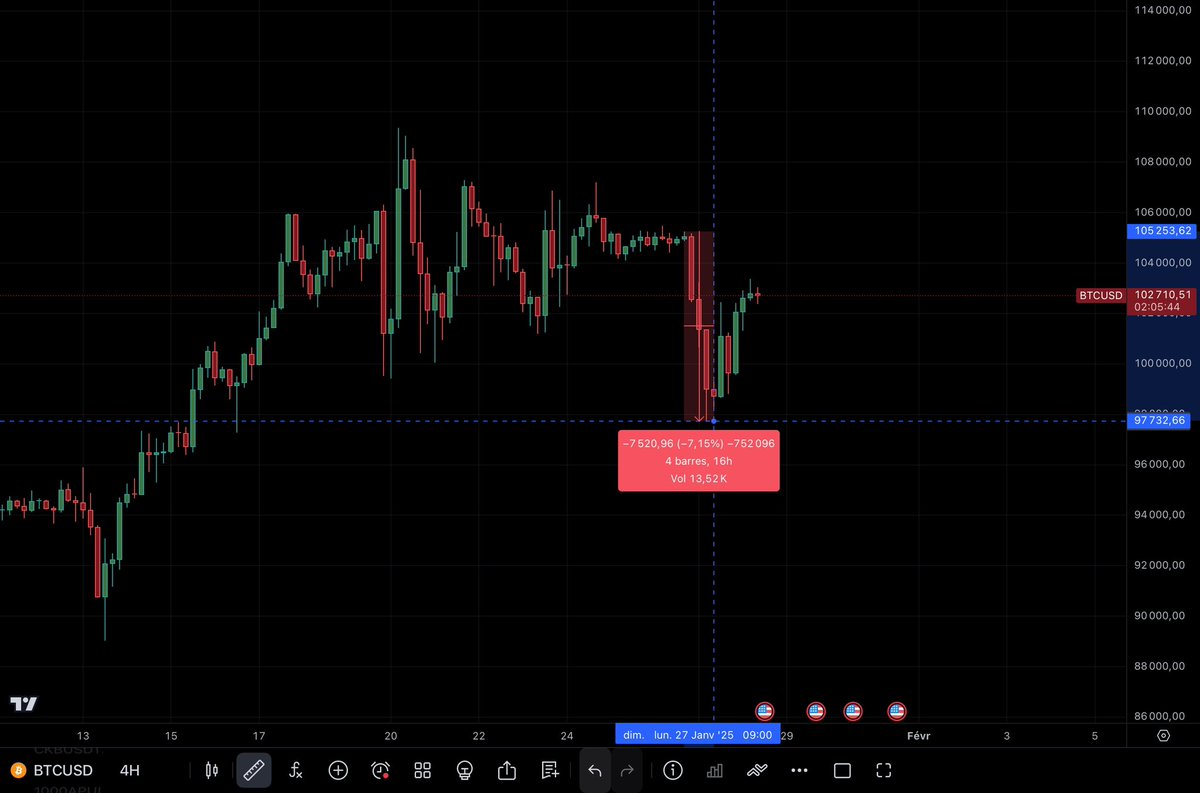 🧐 “Il n’y aura pas de PULLBACK”

Une phrase que j’ai vu revenir sur les réseaux sociaux. 

🤔  Peut-être qu’on a trouvé le point de cette correction, mais je n’en suis pas du tout convaincu pour l’instant. 

En revanche, il est vrai que le rachat a été puissant ce qui est très