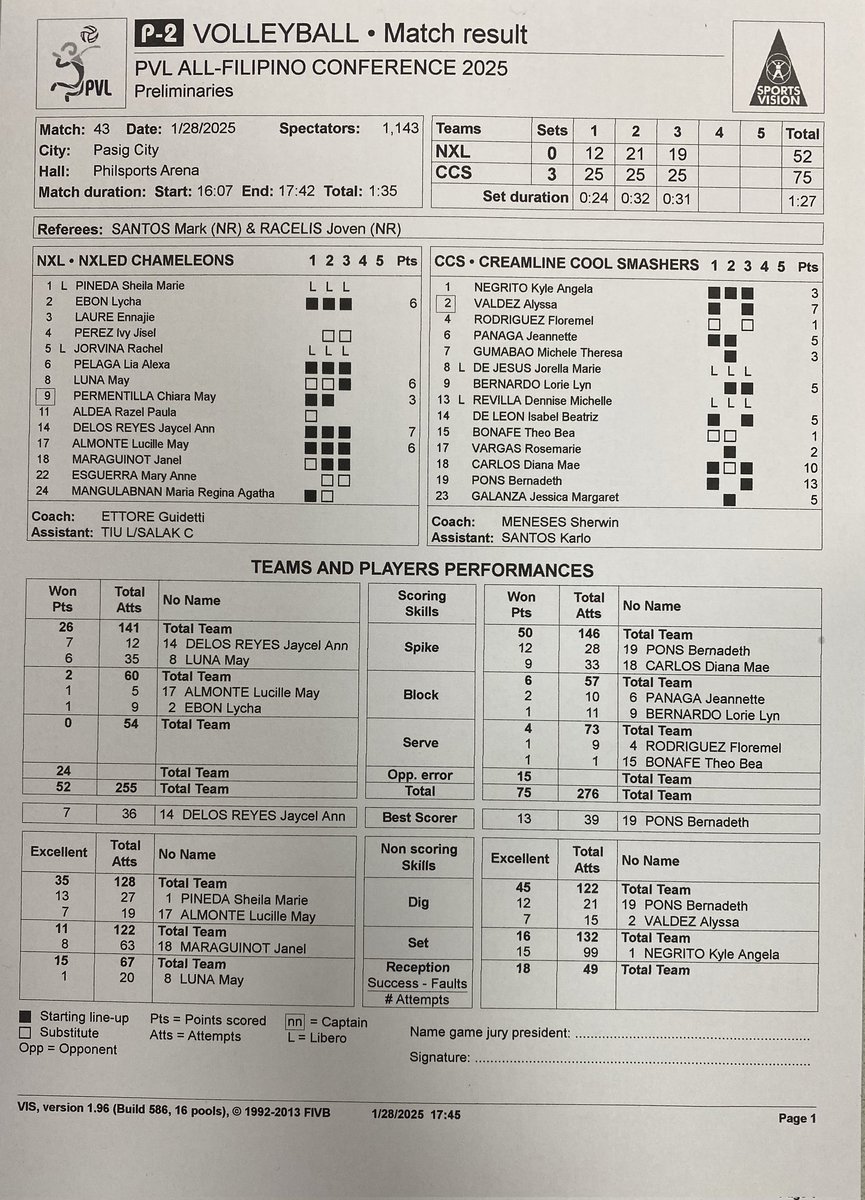 RapplerSports's tweet photo. PVL | UPDATE:

Kyle Negrito leads PVL MVPs Bernadeth Pons, Tots Carlos and Alyssa Valdez as balanced Creamline (6-0) rocks winless Nxled (0-8)!

#PVL2025 https://t.co/tRCT2e3u2b