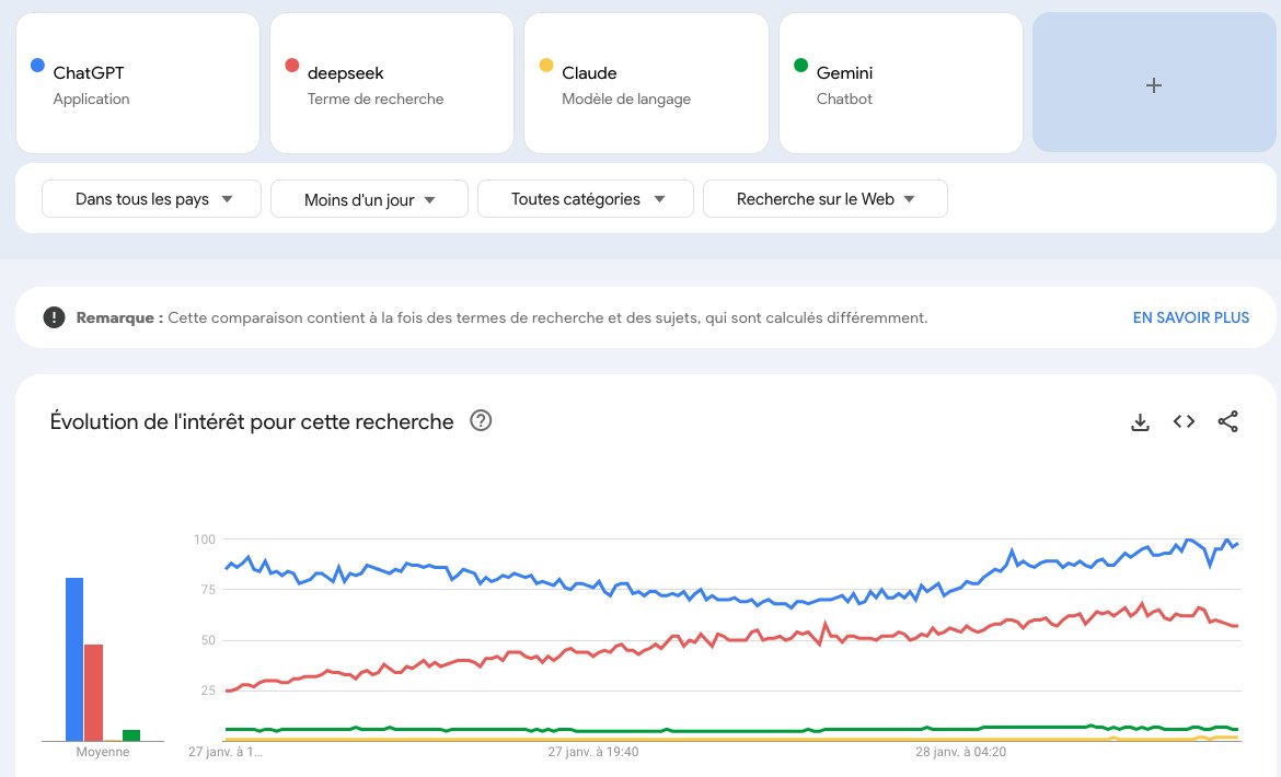 kevin8b8's tweet image. ça fait quand même un raz de marée Deepseek