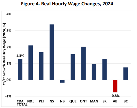 JimboStanford's tweet photo. The Centre for Future Work @futurework_cda has partnered with @ABFedLabour on a new report about the continued erosion of real wages in Alberta: https://t.co/1Y59Ue63om. Real wages elsewhere in 🇨🇦 are rebounding; but they fell another 0.8% in Alberta in 2024 #abpoli #canlab /2 https://t.co/xX4Su8VJ98