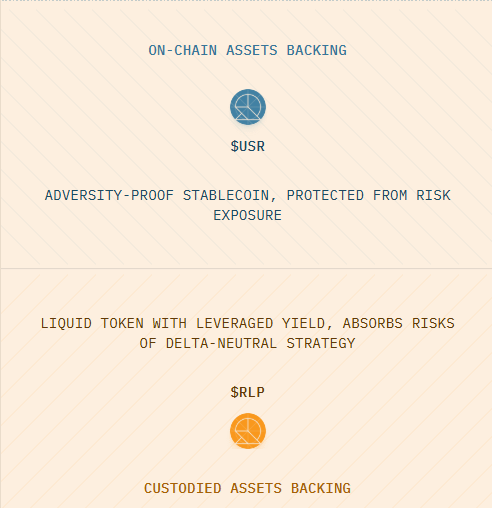 I also provided liquidity to Pendle's USR pool on Base to earn 14% APY + 60x Resolv points.

Resolv can offer such high yields due to its novel dual tranche structure.

The yield comes primarly from funding rates as USR and RLP are backed by staked ETH and ETH short positions.