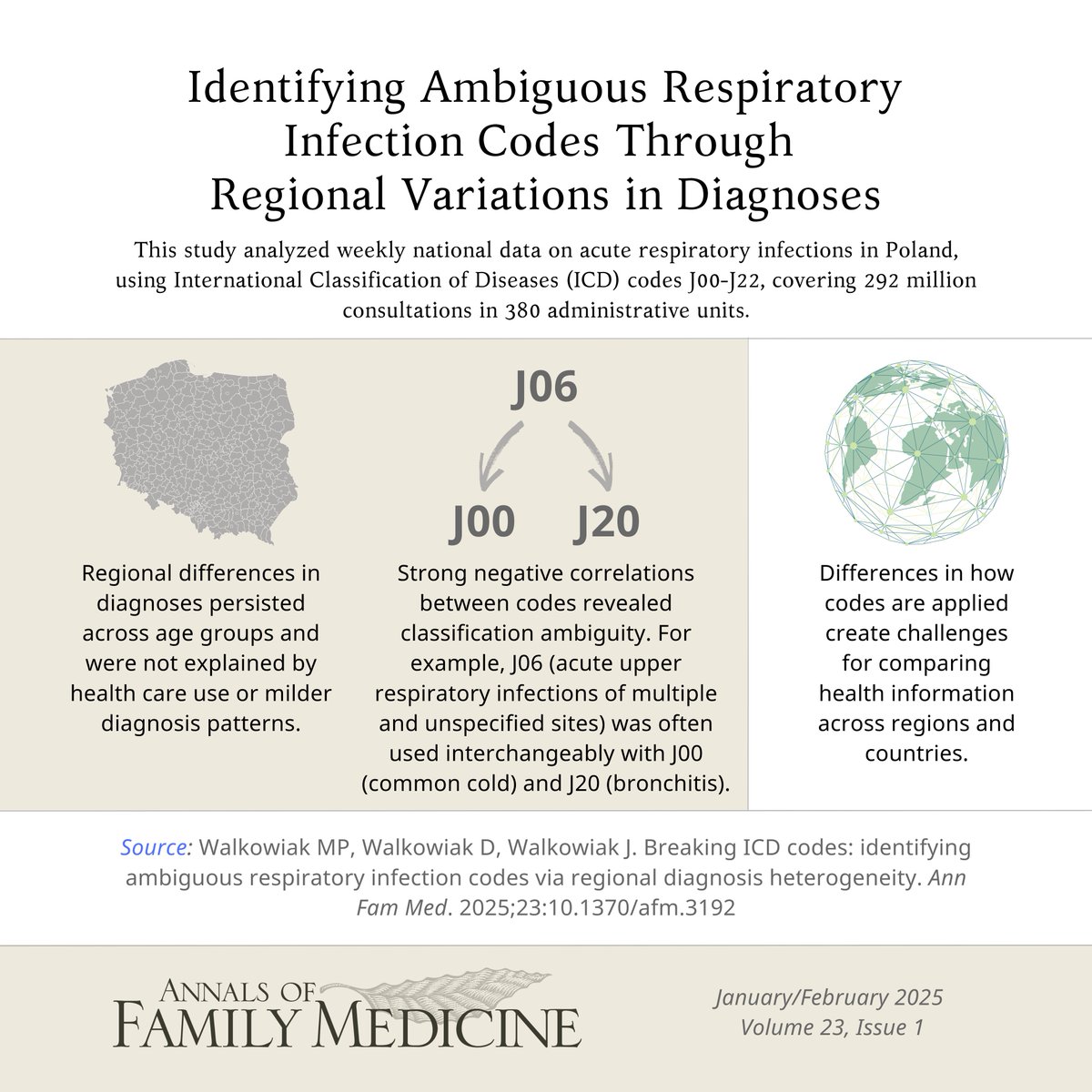 New Original Research Article - 🔗annfammed.org/content/23/1/9

An analysis of 292M primary care visits in Poland (2010–2019) found inconsistent use of ICD-10 codes for respiratory infections, with J06 (acute upper respiratory infections of multiple and unspecified sites) often used