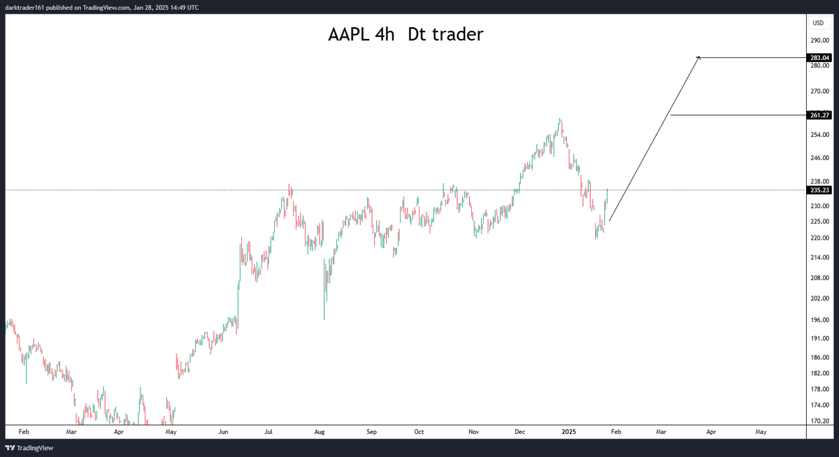 darktraderpro's tweet photo. #AAPL https://t.co/cTUlgxu1bv