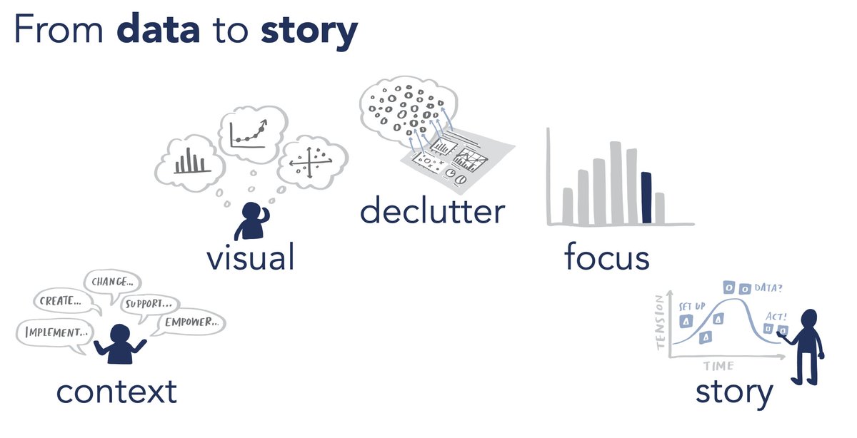 storywithdata's tweet photo. Do you want your data to make a difference? 
In this thread, I'll break down the 5-step *storytelling with data* process—so you can turn numbers into narratives that inspire action. Let's go! https://t.co/eo5WasFH7W