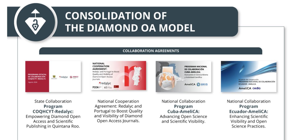Redalyc's tweet image. #OpenInfrastructures and #ScientificOrganizations strengthen the #DiamondOA model through global collaboration to innovate scientific publishing and improve its quality.

👉2024 Achievements: amelica.org/index.php/en/2…

#AcademicPublishing #TechInnovation #OpenScience