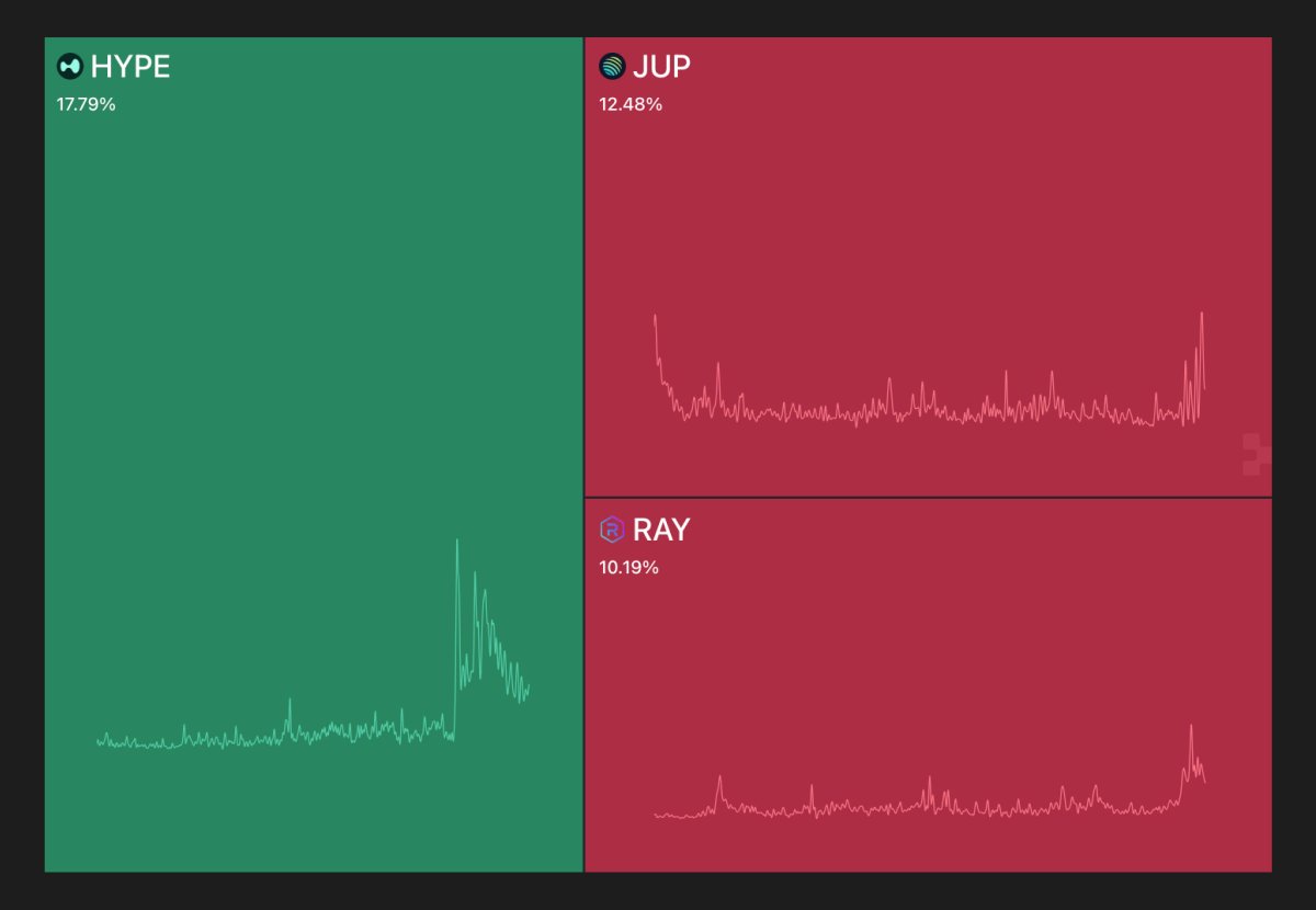 Hyperliquid, Jupiter & Raydium. Leading the way for DeFi mindshare in the  past week.