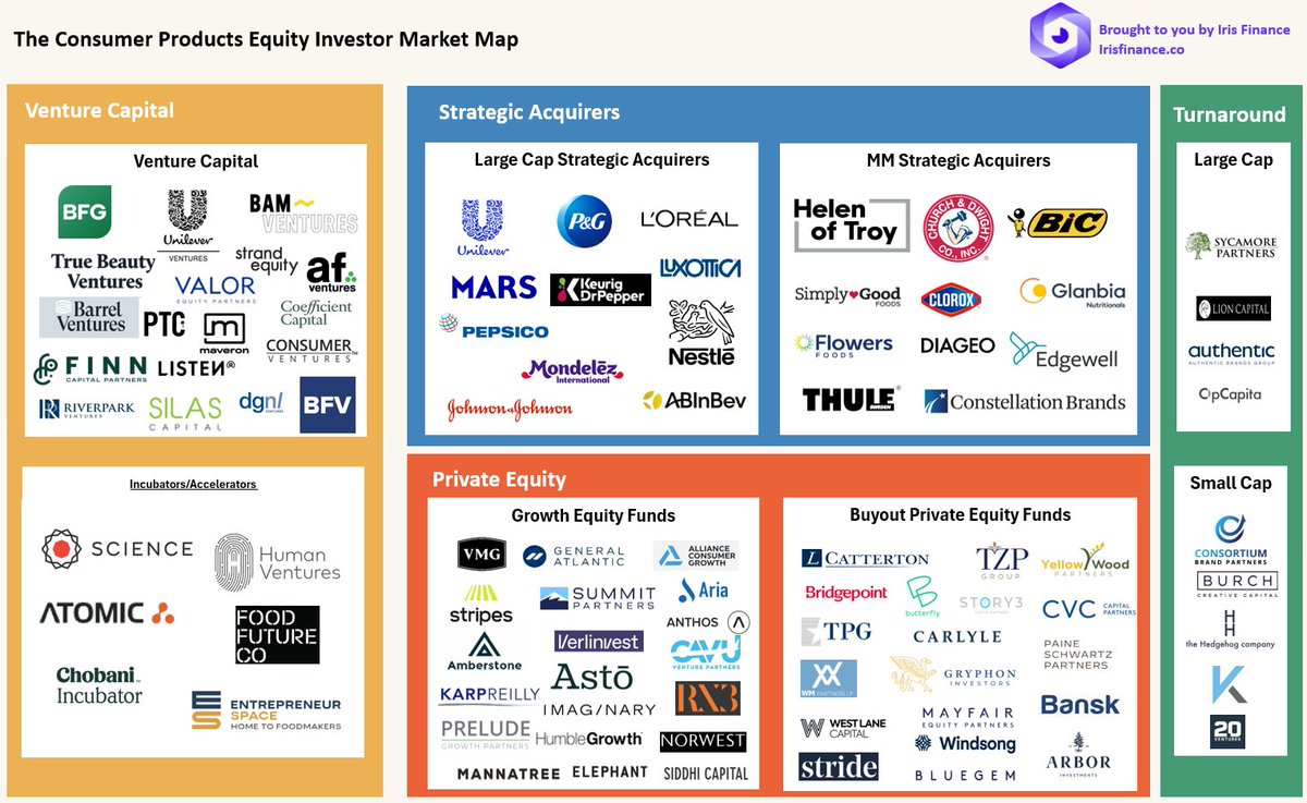 drewfallon12's tweet photo. I've raised  >$20m from investors for CPG/SaaS. Ive pitched >600 investors in our industry. The best way to waste time is to talk to investors who are not a fit for your business

I'm helping solve that problem with the ULTIMATE consumer products investor market map👇

👉 Want access to the full list of 200 investors that might end up investing in you? 
➡️ Follow me
➡️ Like/reshare this post
➡️ COMMENT 'Investors'

I'll DM you a simple list of investors - but make sure you subscribe to my newsletter where I'll be sending out the full interactive database of ~200+ consumer products investors where you can simply filter down to the right investors for you by clicking a few boxes about their category, check size, and recent deals. Plus, I'll provide a more detailed write up explaining why and how these variables matter.

Link to subscribe pinned to my profile