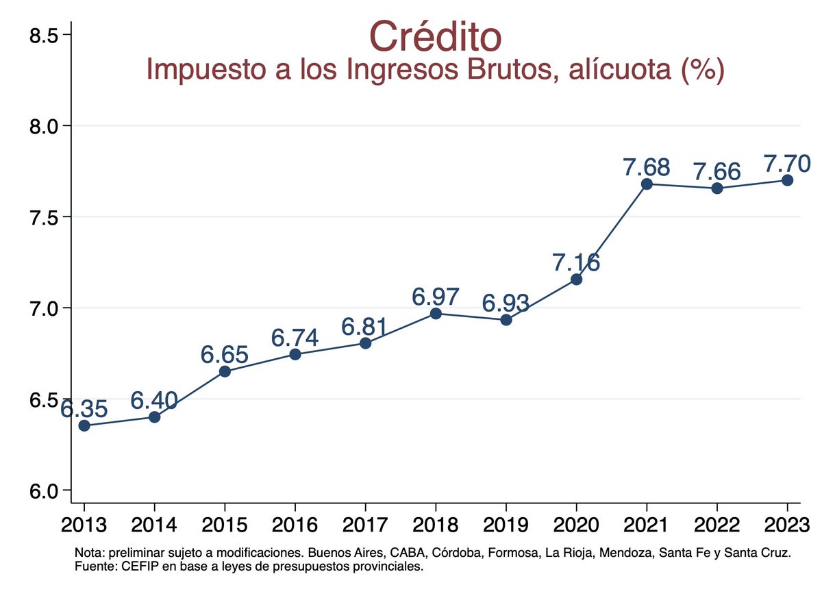 Centro de Estudios en Finanzas Públicas (@cefipunlp) on Twitter photo En el <a href="/CEFIPunlp/">Centro de Estudios en Finanzas Públicas</a> encontramos que el "Crédito" enfrenta una alícuota (promedio) de 7% correspondiente al Impuesto a los Ingresos Brutos. Se observa, además, una tendencia creciente en los últimos diez años.
x.com/uala_arg/statu… En el <a href="/CEFIPunlp/">Centro de Estudios en Finanzas Públicas</a> encontramos que el "Crédito" enfrenta una alícuota (promedio) de 7% correspondiente al Impuesto a los Ingresos Brutos. Se observa, además, una tendencia creciente en los últimos diez años.
x.com/uala_arg/statu…