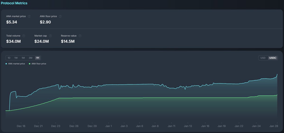 RandomTask555's tweet image. Something special is happening on $SOL right now and the ticker does not end in pump, nor can it be found in a Raydium pool

The ticker is $ANA