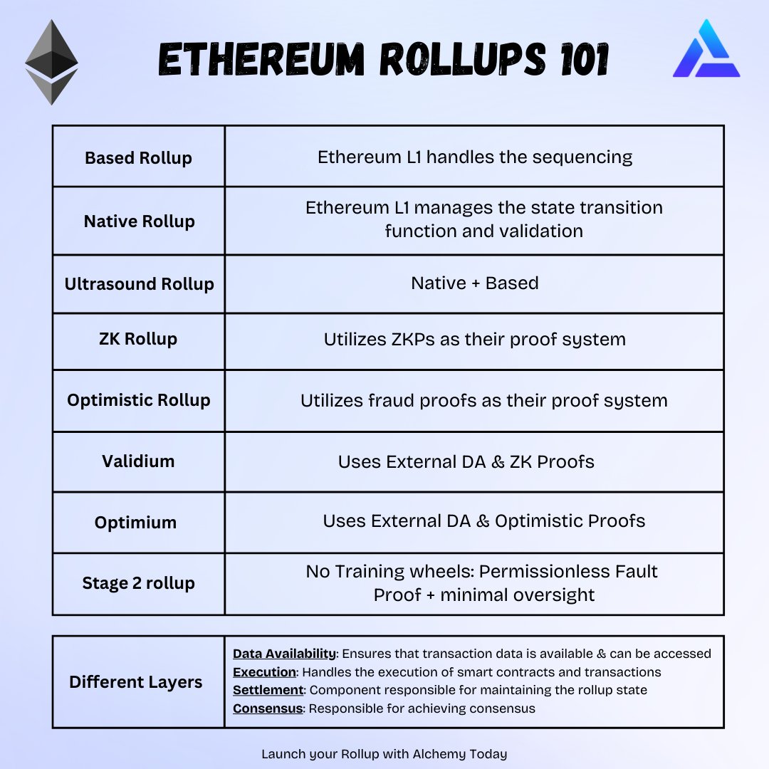 Ethereum Rollups 101