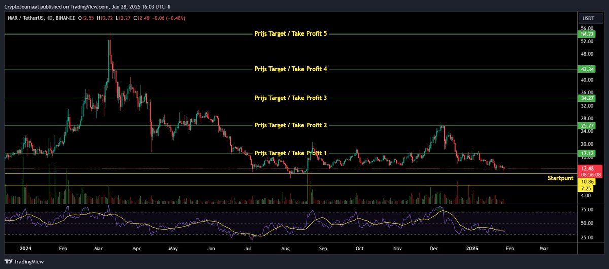 BrainrotLedger's tweet image. #Numeraire ( $NMR ) Koersanalyse:

In deze analyse bekijken we de koers van Numeraire ( $NMR ) op basis van de dagelijkse grafiek. Deze analyse is gericht op #Swingtraders en #Investeerders die geïnteresseerd zijn in lange termijn koersbewegingen.