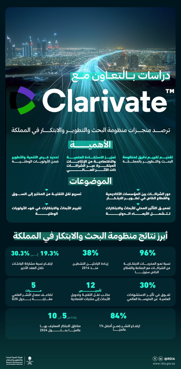 SaudiRDI's tweet photo. ابتكار اليوم؛ لغدٍ أكثر إلهاماً!
تُطلق الهيئة دراسات تُوثّق إنجازات منظومة البحث والتطوير والابتكار في المملكة بالتعاون مع “كلاريفيت” العالميّة؛ مسلّطةً الضوء على التحوّل المعرفي المتسارع وأبرز الخطى نحو اقتصادٍ مبنيّ على الابتكار https://t.co/BGtEMTt2Jy
