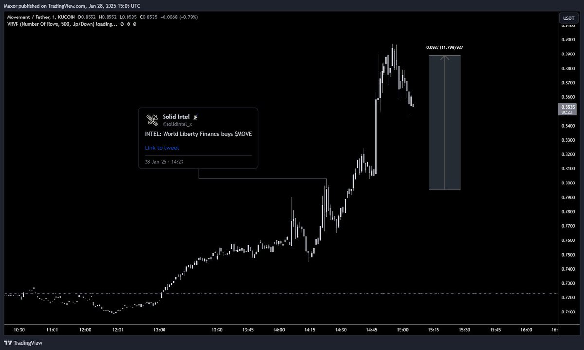 Comacs44's tweet photo. Saw the notification and looked at the chart and thought it had already moved.
This is a reminder that crypto markets are still very inefficient.
There was a good 10% to take on that one... https://t.co/VcCQCm9mU1
