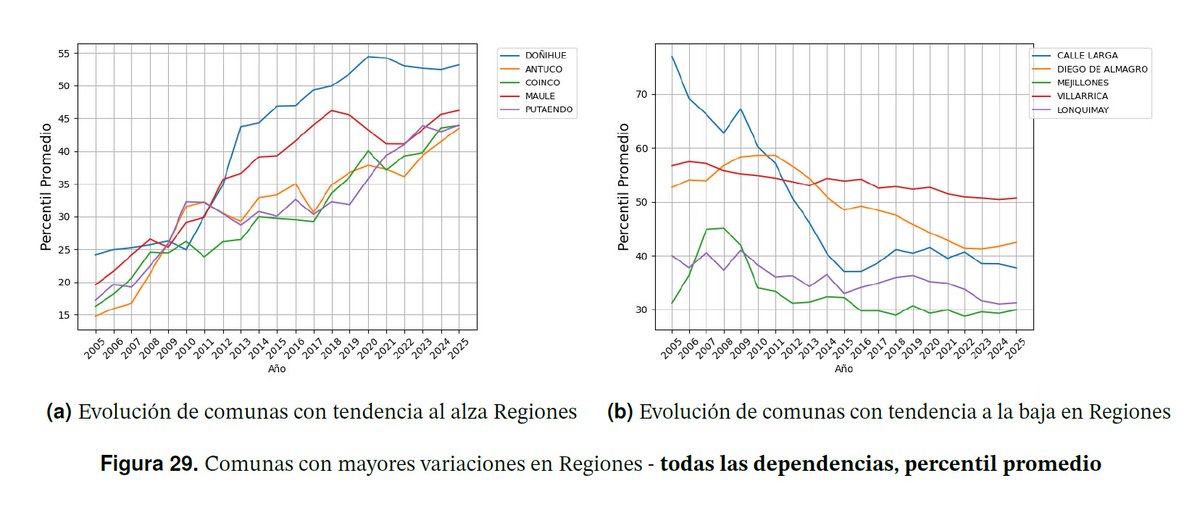 JoseAllendeB's tweet photo. Comparto un análisis que hicimos sobre los últimos 20 años de resultados de pruebas de admisión en Chile, para aportar a la discusión pública. 

https://t.co/I80vft8IdN 

#PAES #EMBLEMATICOS  #DEMRE

@pepe_auth @ignaciobriones_  @nico_cataldo @SubseEdSuperior @demre_uchile https://t.co/gyTh2okaf8