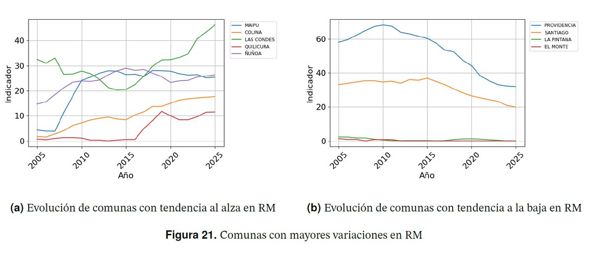 JoseAllendeB's tweet photo. Comparto un análisis que hicimos sobre los últimos 20 años de resultados de pruebas de admisión en Chile, para aportar a la discusión pública. 

https://t.co/I80vft8IdN 

#PAES #EMBLEMATICOS  #DEMRE

@pepe_auth @ignaciobriones_  @nico_cataldo @SubseEdSuperior @demre_uchile https://t.co/gyTh2okaf8