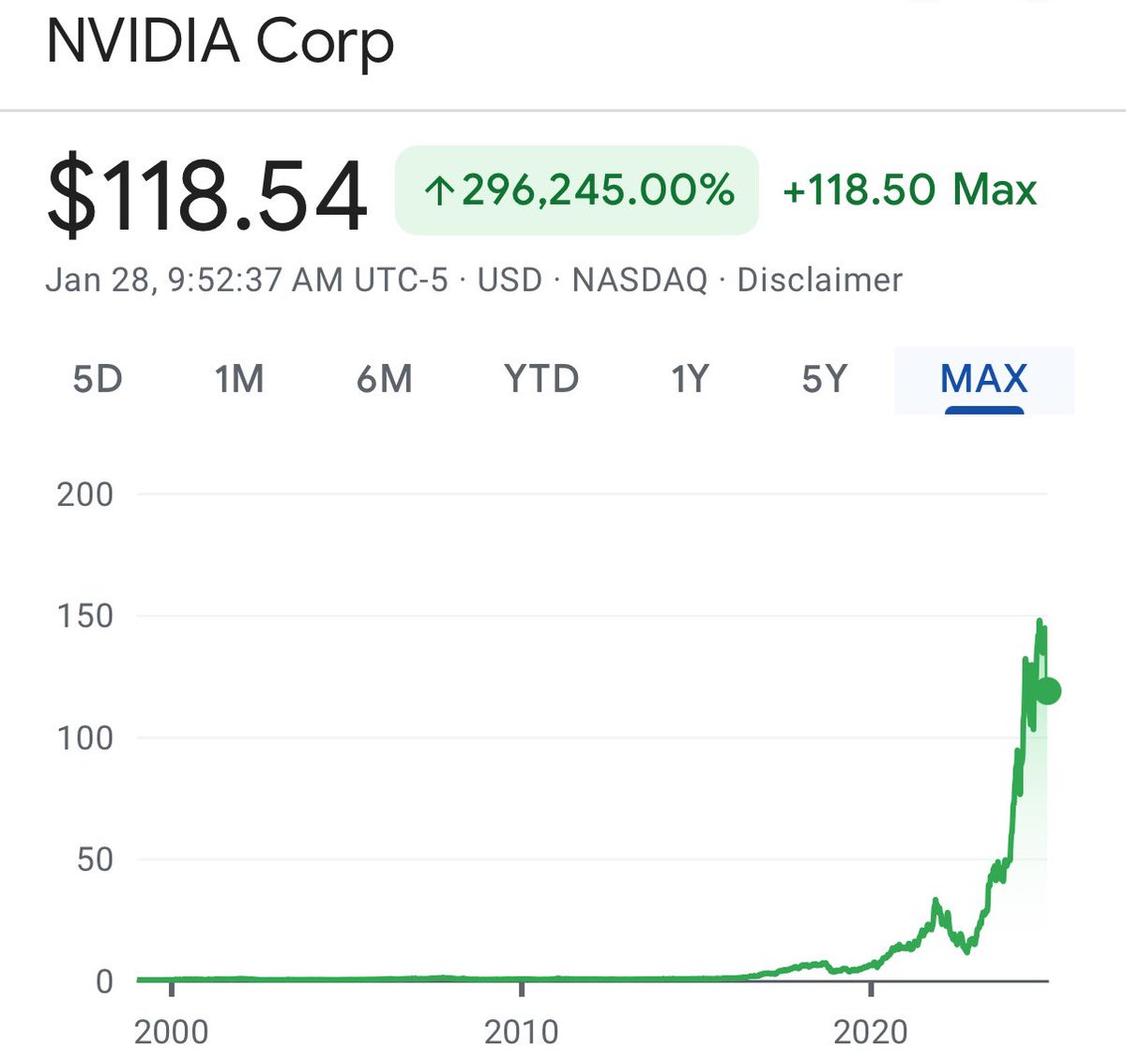One of the world's largest companies is trading like a memecoin.