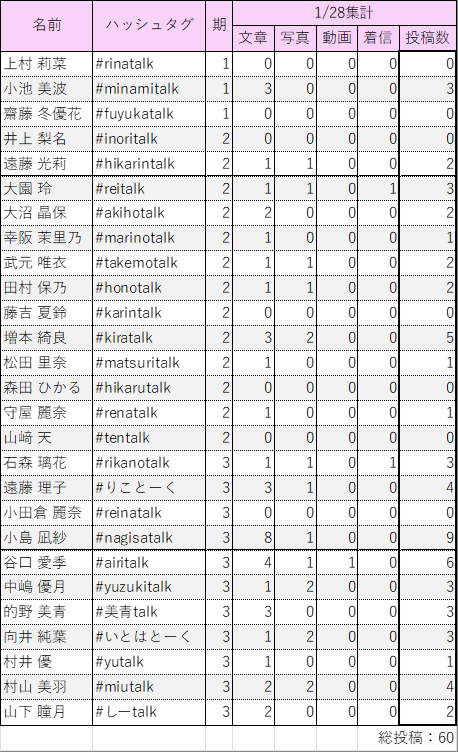2025/01/28(火) □総投稿数：60件 □最多投稿：9件 ・小島 凪紗