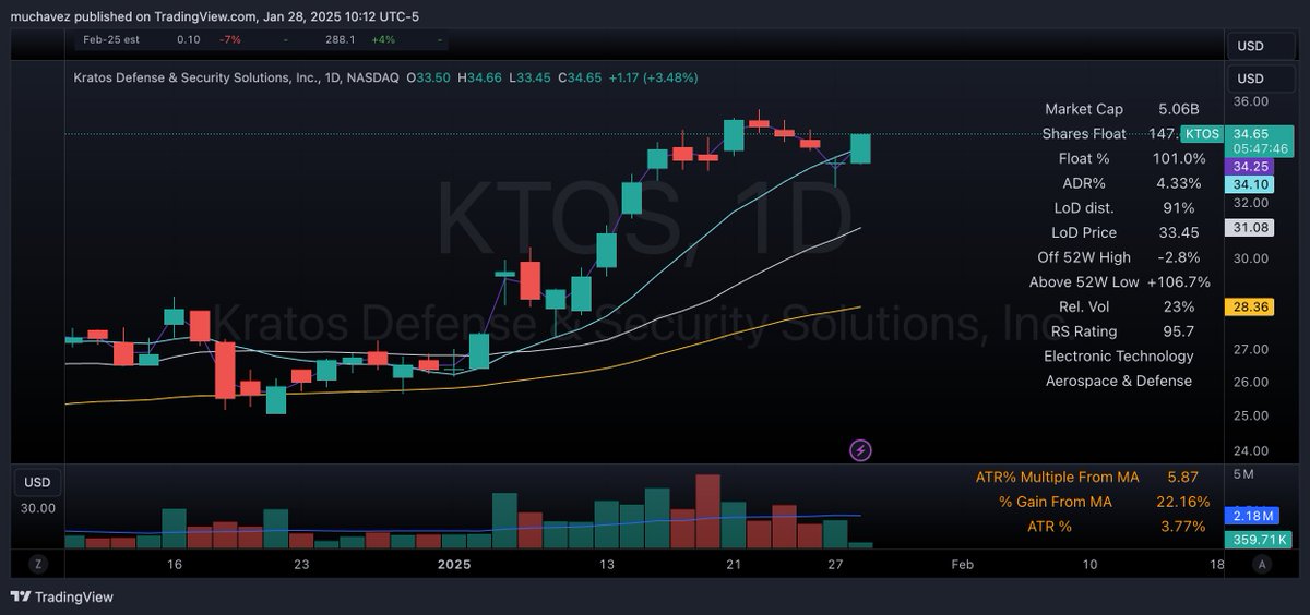 KCtrades1's tweet photo. Sold 80% $KTOS https://t.co/yA754Vf7OX