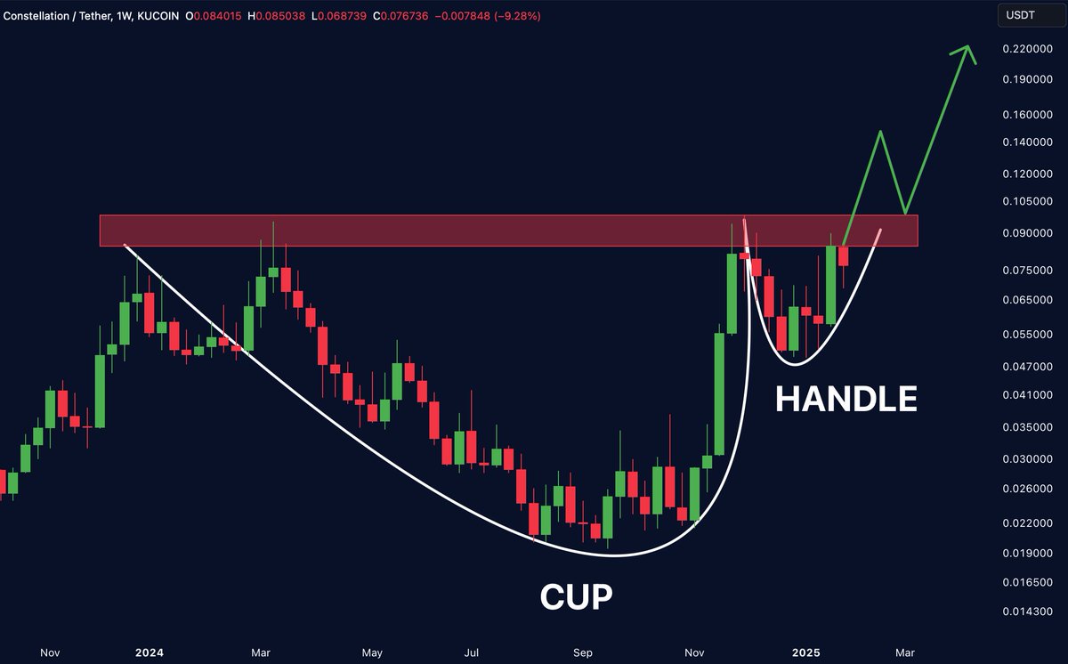 MerlijnTrader's tweet photo. $DAG Breakout Loading…

Cup &amp; Handle forming. You know what happens next.

If you didn’t buy before, this retest is your final call. https://t.co/0c0JU1o6eI