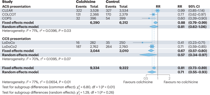 New online!  Colchicine in acute coronary syndromes: the present and the possible future go.nature.com/4aFLgzd